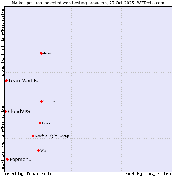 Market position of Popmenu vs. LearnWorlds vs. CloudVPS