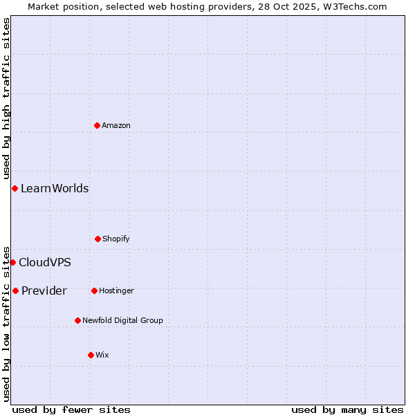 Market position of Previder vs. LearnWorlds vs. CloudVPS