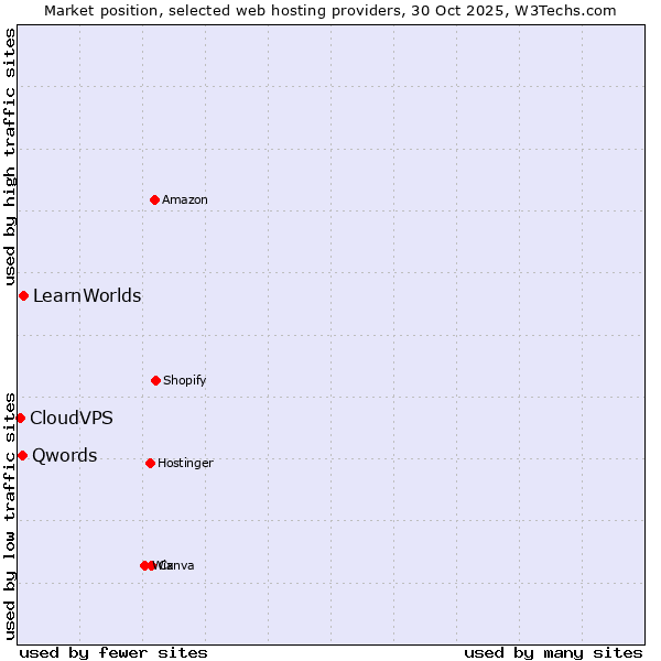 Market position of LearnWorlds vs. Qwords vs. CloudVPS