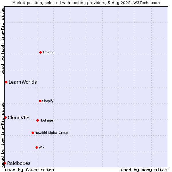 Market position of LearnWorlds vs. CloudVPS vs. Raidboxes