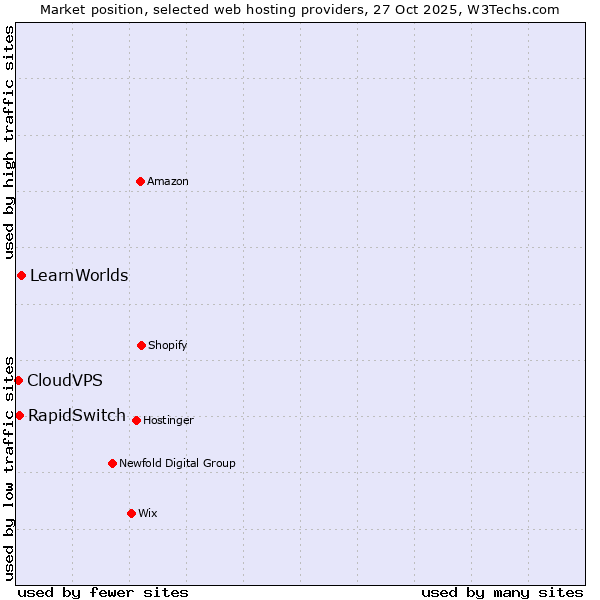 Market position of LearnWorlds vs. RapidSwitch vs. CloudVPS