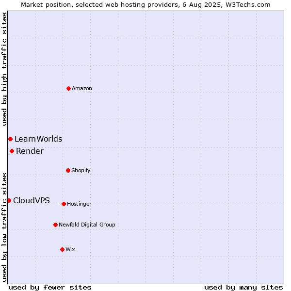 Market position of Render vs. LearnWorlds vs. CloudVPS