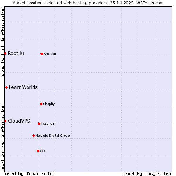 Market position of LearnWorlds vs. CloudVPS vs. Root.lu