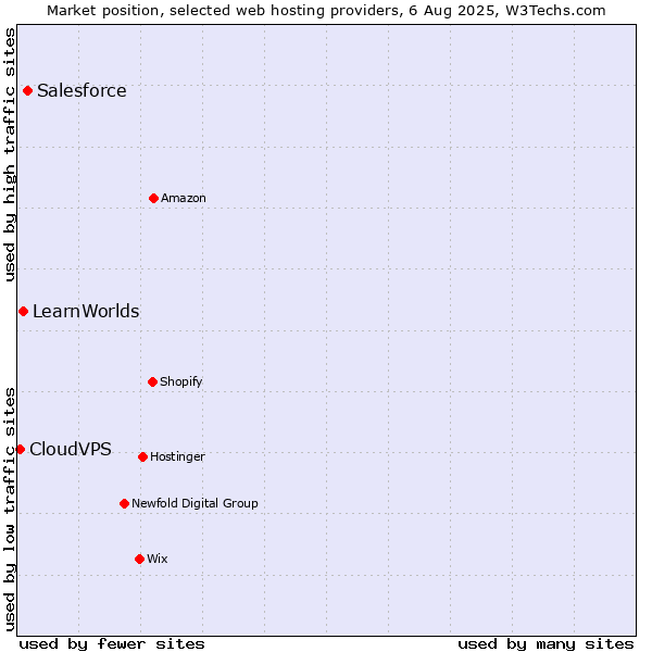 Market position of Salesforce vs. LearnWorlds vs. CloudVPS