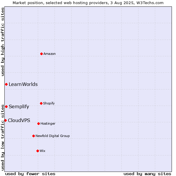 Market position of LearnWorlds vs. Semplify vs. CloudVPS