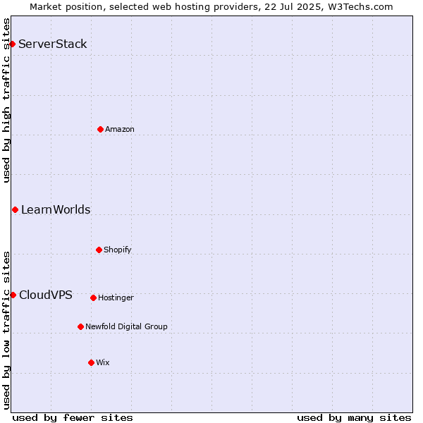 Market position of LearnWorlds vs. CloudVPS vs. ServerStack