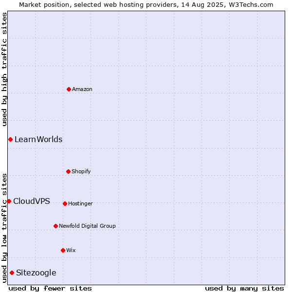 Market position of Sitezoogle vs. LearnWorlds vs. CloudVPS