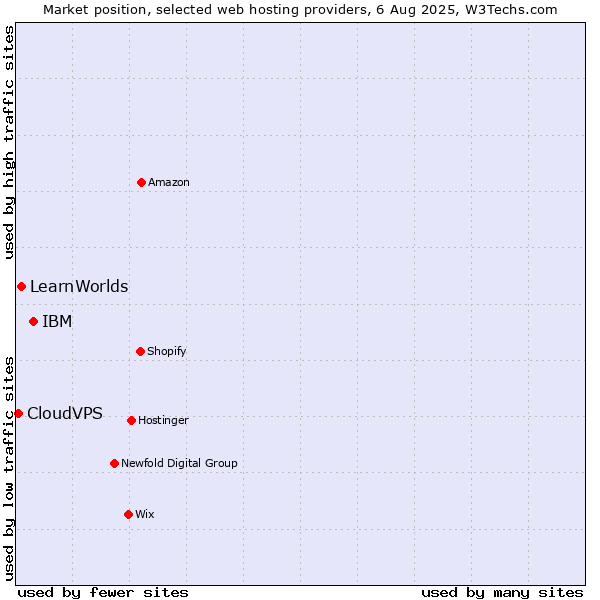 Market position of IBM vs. LearnWorlds vs. CloudVPS