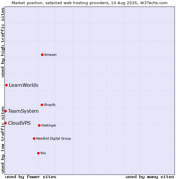 Market position of LearnWorlds vs. TeamSystem vs. CloudVPS