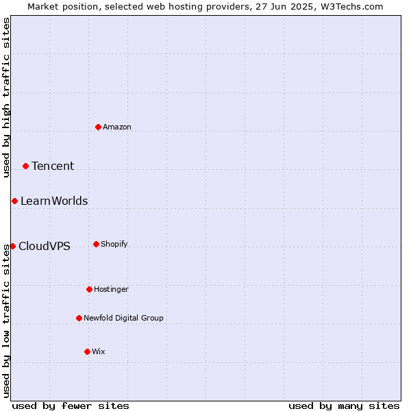 Market position of Tencent vs. LearnWorlds vs. CloudVPS