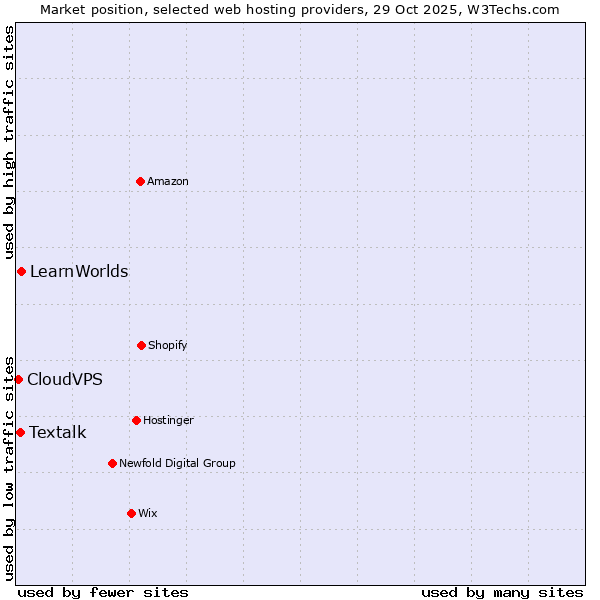Market position of LearnWorlds vs. Textalk vs. CloudVPS