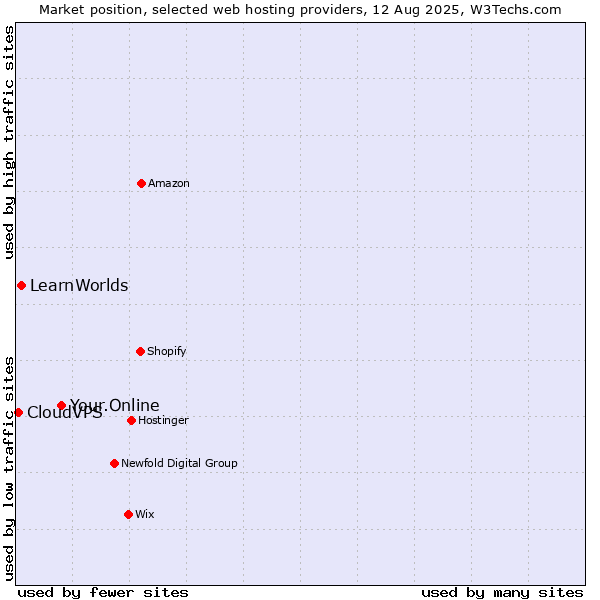 Market position of Your.Online vs. LearnWorlds vs. CloudVPS