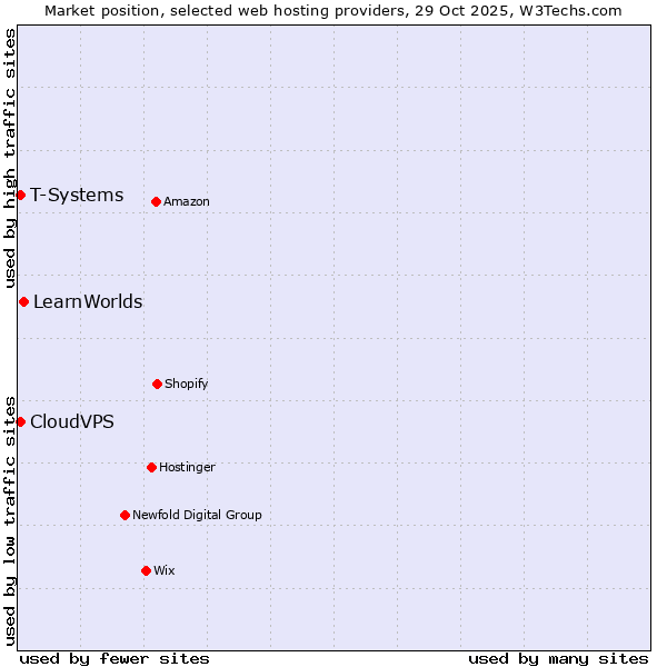 Market position of LearnWorlds vs. T-Systems vs. CloudVPS