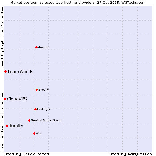 Market position of Turbify vs. LearnWorlds vs. CloudVPS