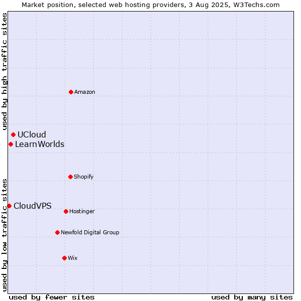 Market position of UCloud vs. LearnWorlds vs. CloudVPS