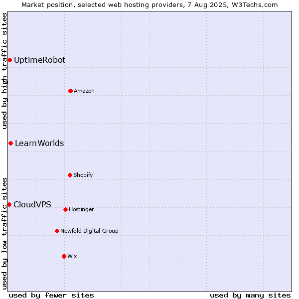 Market position of LearnWorlds vs. UptimeRobot vs. CloudVPS