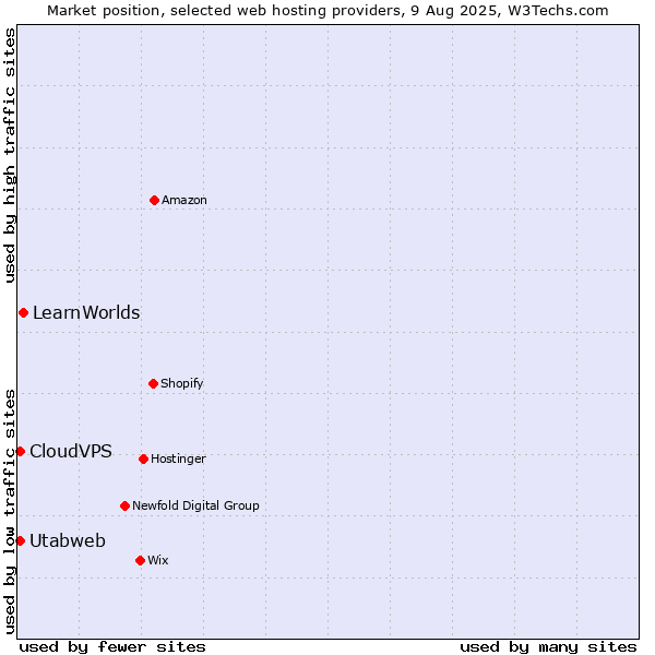 Market position of LearnWorlds vs. CloudVPS vs. Utabweb