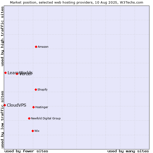 Market position of Vercel vs. LearnWorlds vs. CloudVPS