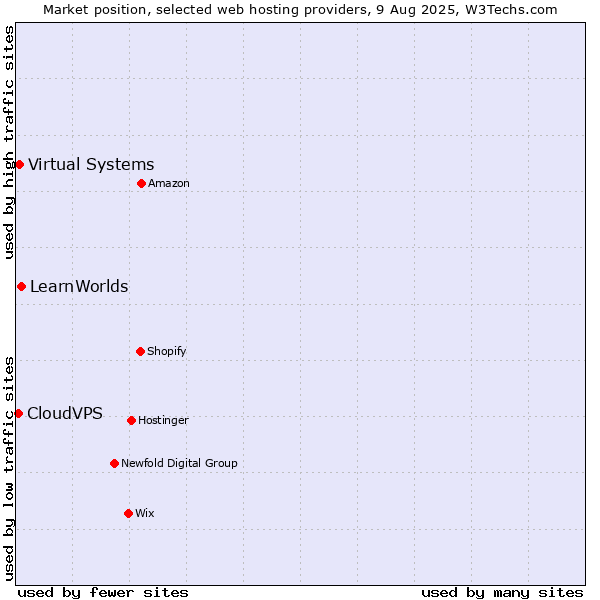 Market position of LearnWorlds vs. Virtual Systems vs. CloudVPS