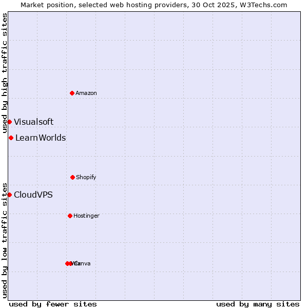 Market position of LearnWorlds vs. Visualsoft vs. CloudVPS