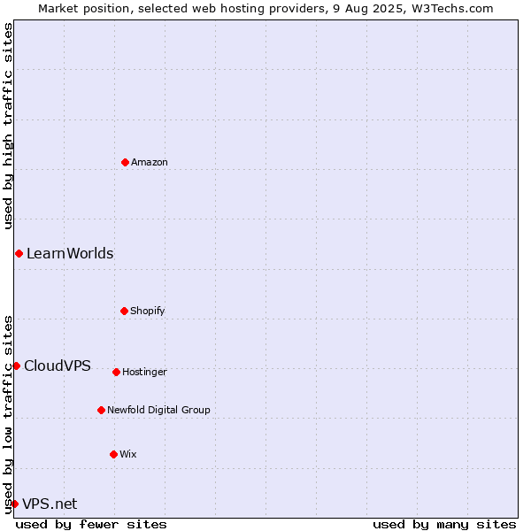 Market position of LearnWorlds vs. CloudVPS vs. VPS.net