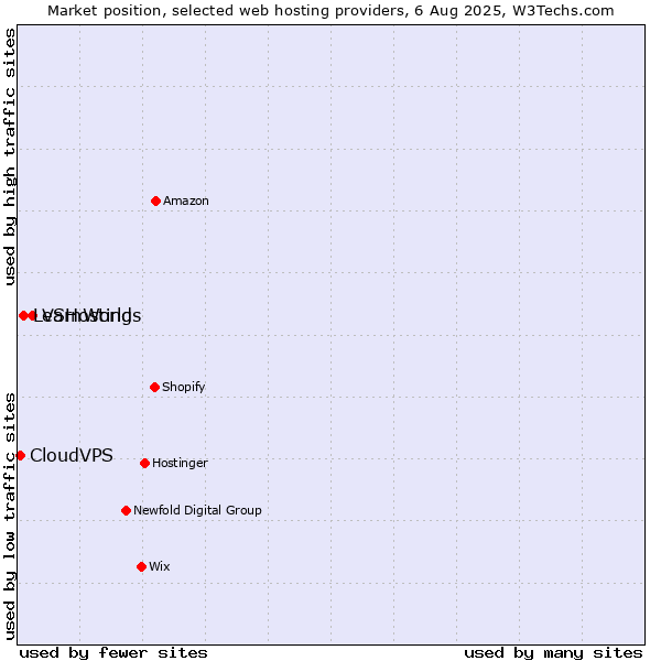 Market position of VSHosting vs. LearnWorlds vs. CloudVPS