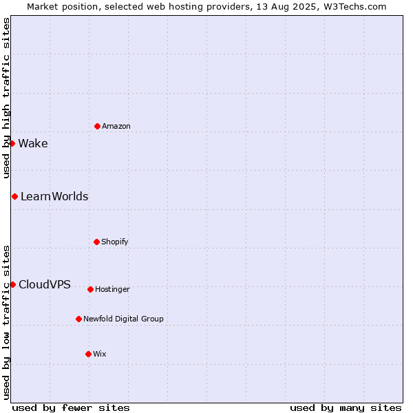 Market position of LearnWorlds vs. CloudVPS vs. Wake