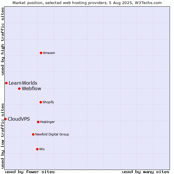 Market position of Webflow vs. LearnWorlds vs. CloudVPS