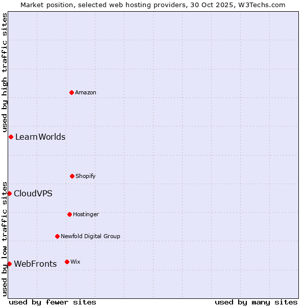 Market position of LearnWorlds vs. WebFronts vs. CloudVPS