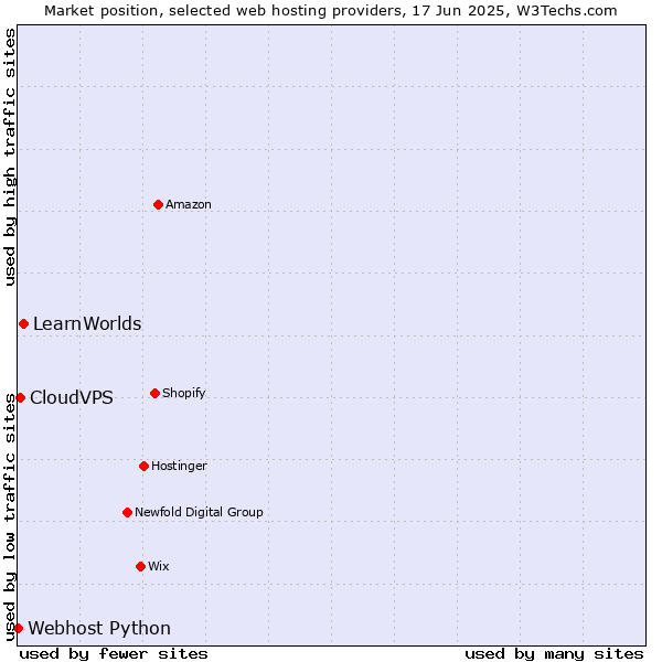 Market position of LearnWorlds vs. CloudVPS vs. Webhost Python