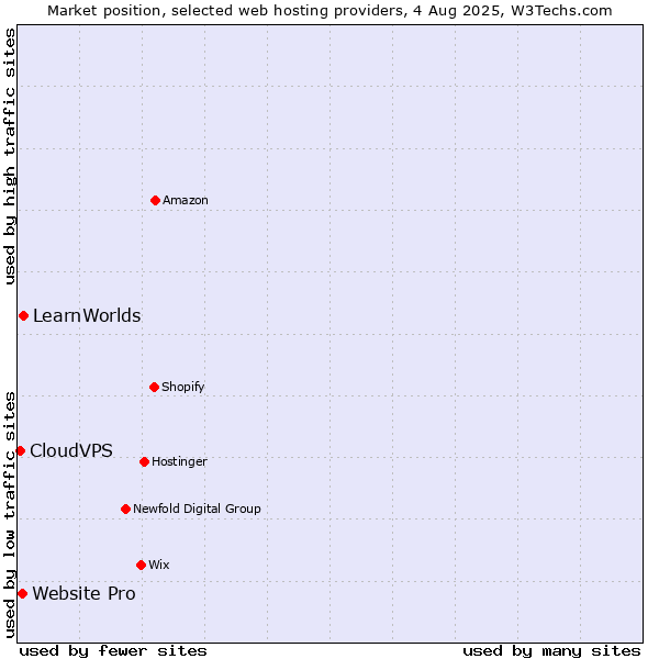 Market position of LearnWorlds vs. Website Pro vs. CloudVPS