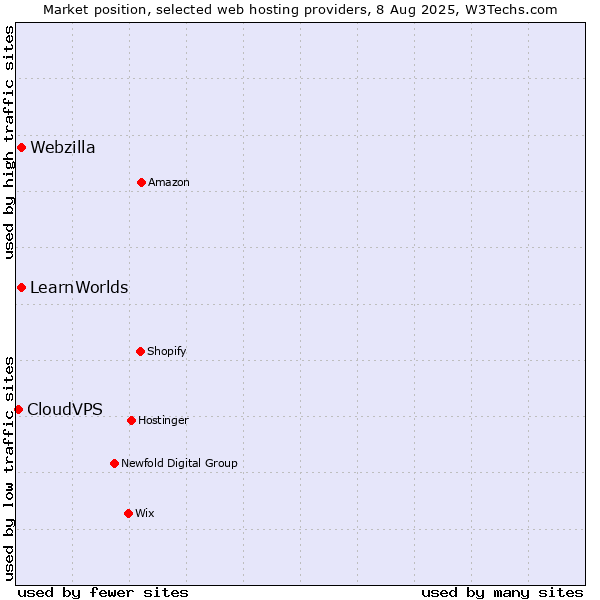 Market position of Webzilla vs. LearnWorlds vs. CloudVPS