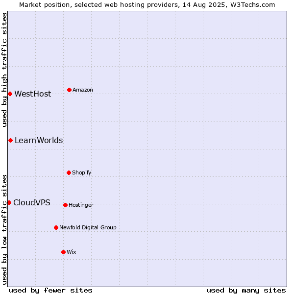 Market position of LearnWorlds vs. WestHost vs. CloudVPS