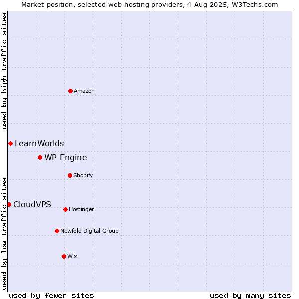 Market position of WP Engine vs. LearnWorlds vs. CloudVPS