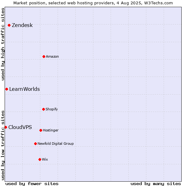 Market position of Zendesk vs. LearnWorlds vs. CloudVPS