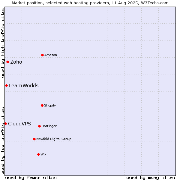 Market position of Zoho vs. LearnWorlds vs. CloudVPS