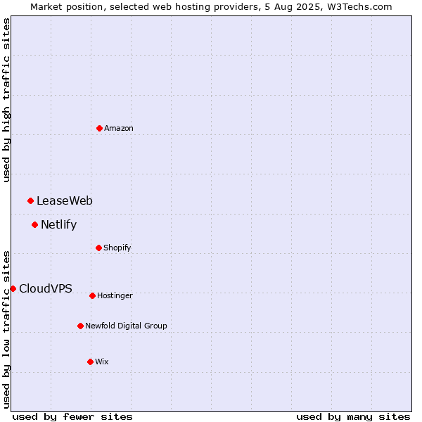 Market position of Netlify vs. LeaseWeb vs. CloudVPS