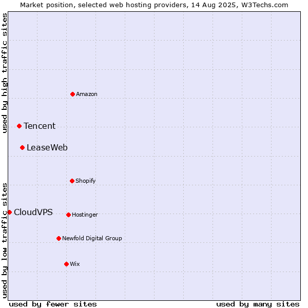 Market position of LeaseWeb vs. Tencent vs. CloudVPS