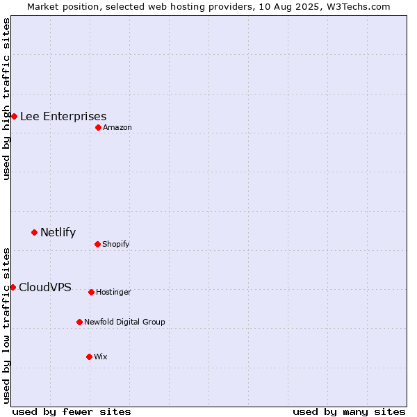 Market position of Netlify vs. Lee Enterprises vs. CloudVPS