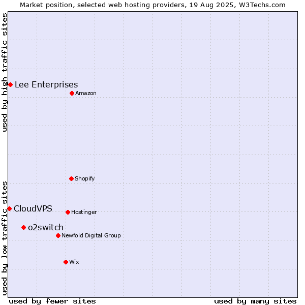 Market position of o2switch vs. Lee Enterprises vs. CloudVPS