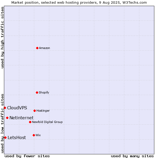 Market position of Netinternet vs. LetsHost vs. CloudVPS