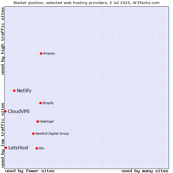 Market position of Netlify vs. LetsHost vs. CloudVPS