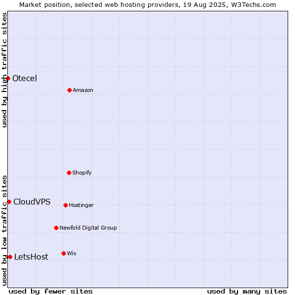 Market position of LetsHost vs. CloudVPS vs. Otecel