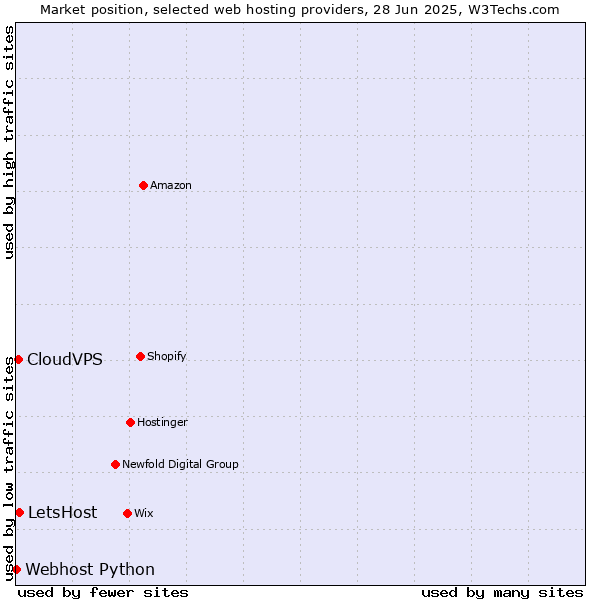 Market position of LetsHost vs. CloudVPS vs. Webhost Python