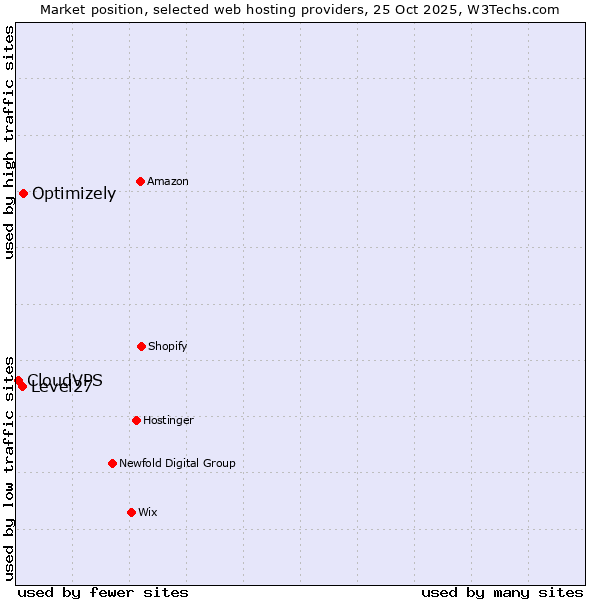 Market position of Optimizely vs. Level27 vs. CloudVPS