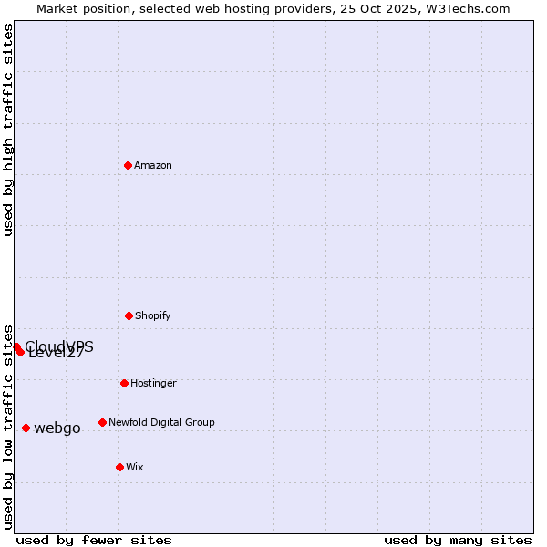 Market position of webgo vs. Level27 vs. CloudVPS