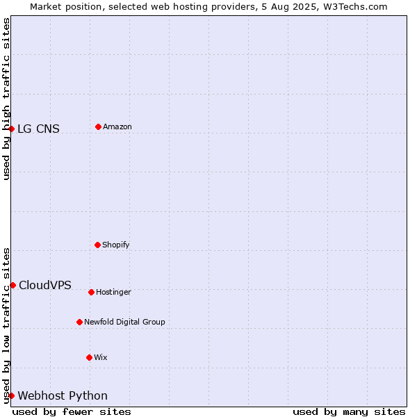 Market position of CloudVPS vs. Webhost Python vs. LG CNS