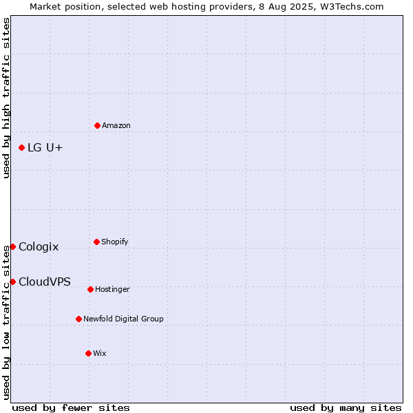 Market position of LG U+ vs. CloudVPS vs. Cologix