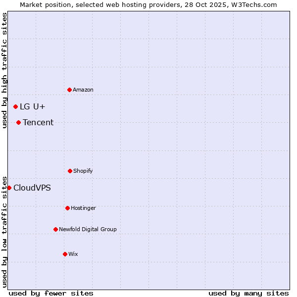 Market position of Tencent vs. LG U+ vs. CloudVPS
