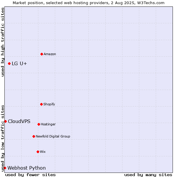 Market position of LG U+ vs. CloudVPS vs. Webhost Python